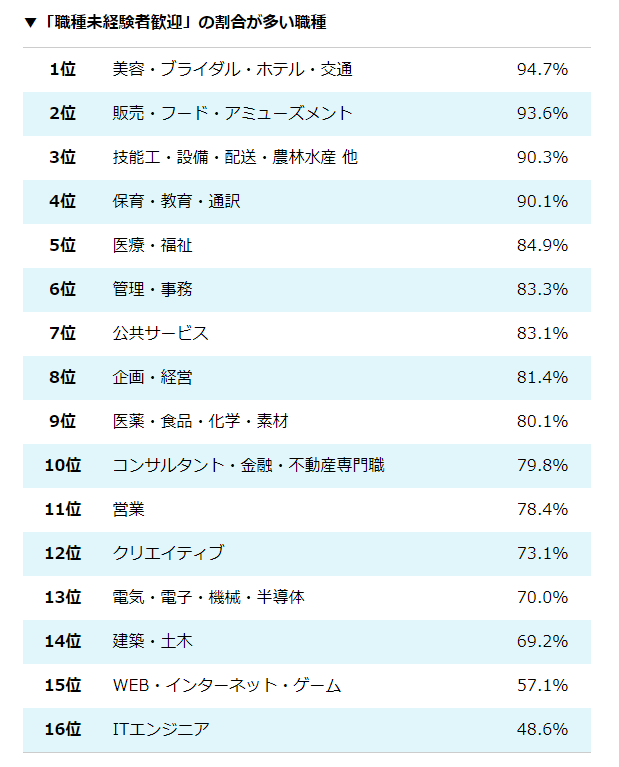 未経験歓迎求人が多い業界