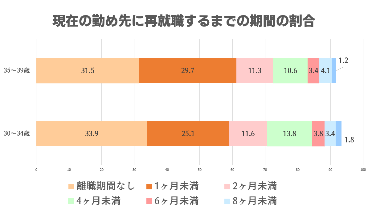 30代の再就職までの期間
