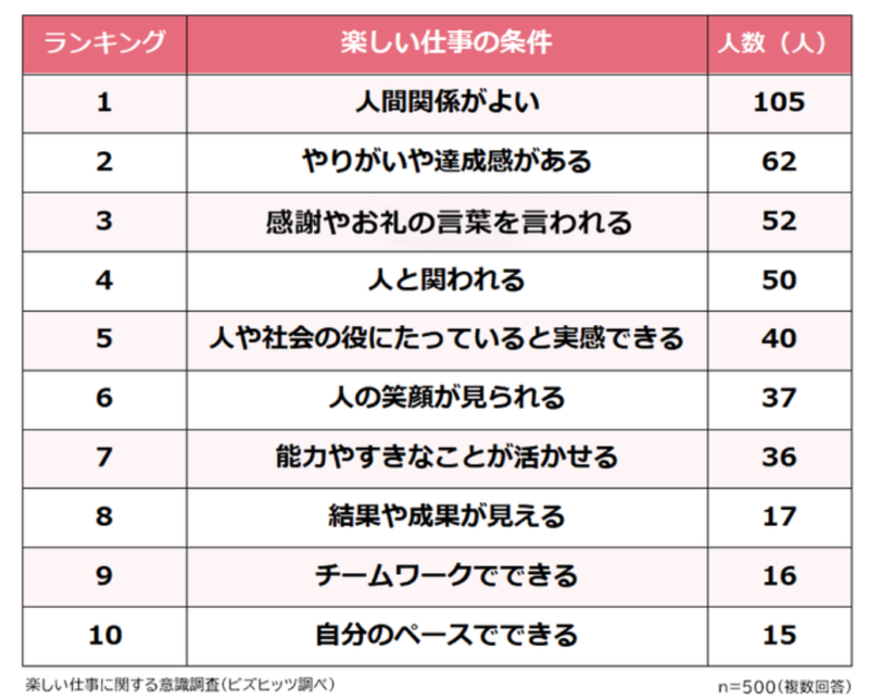 楽しい仕事ランキング