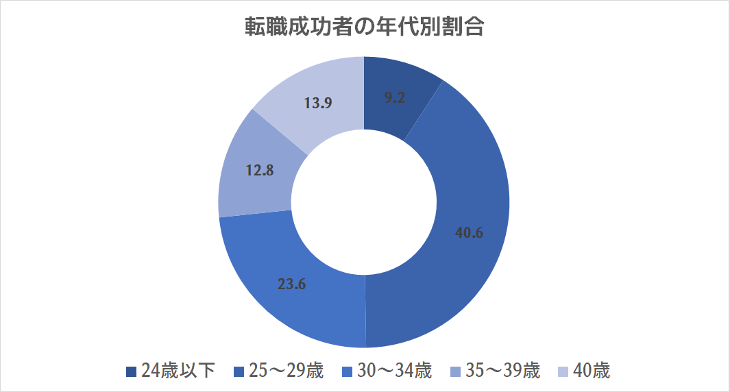 30代の転職成功率