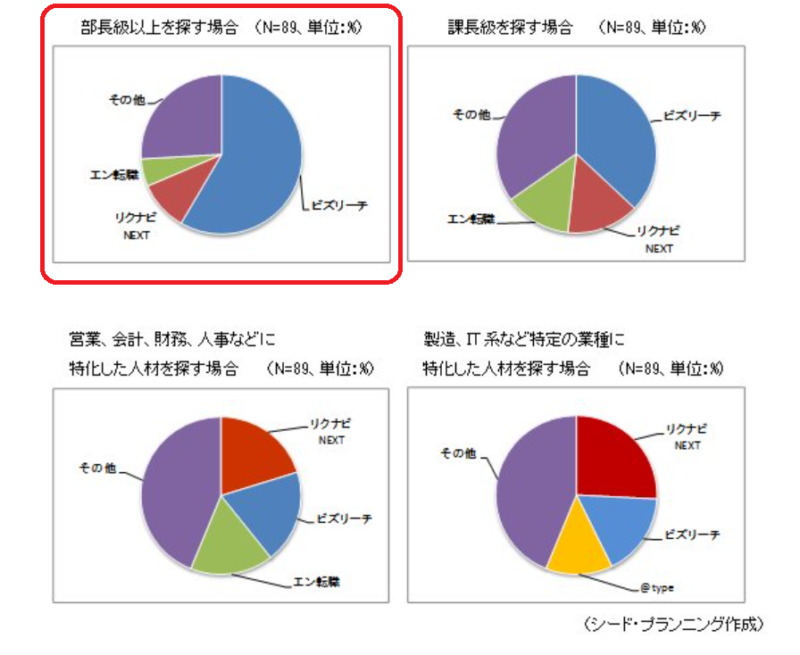 ビズリーチで年収アップ可能？