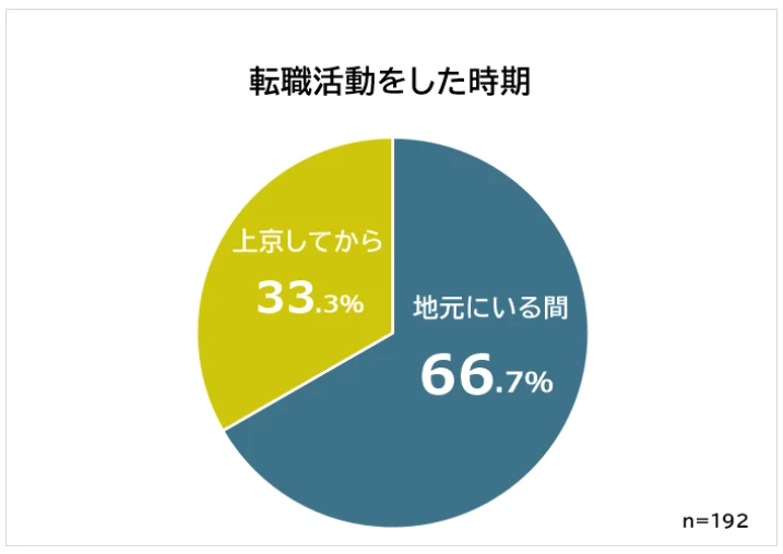 上京or転職どちらが先か