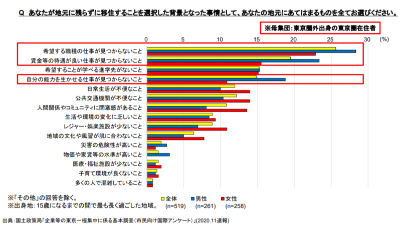 東京圏流入者が移住することを選択した背景
