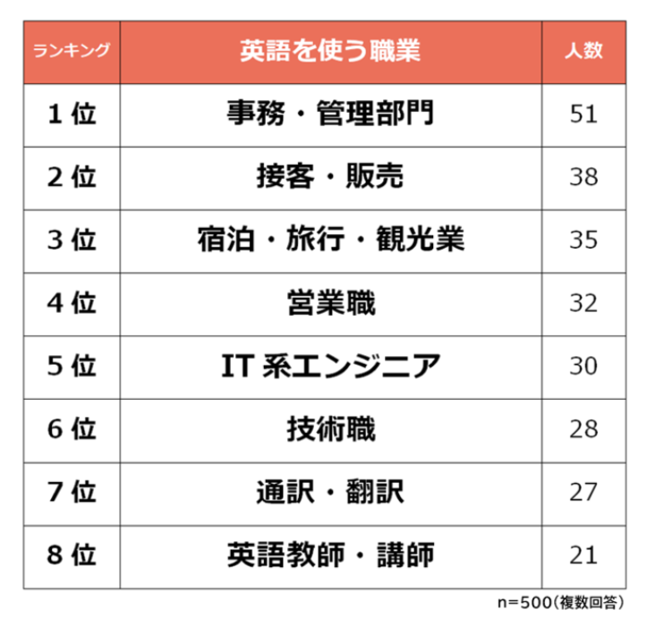 英語を使う仕事