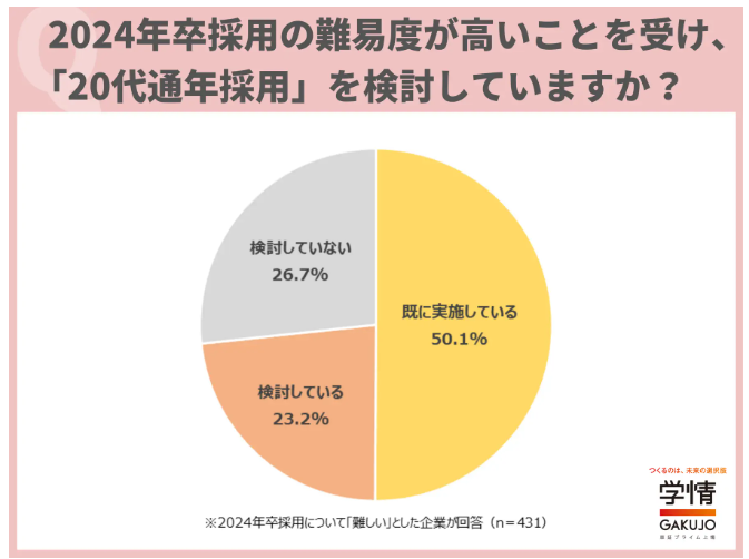 既卒・第二新卒を採用したい企業の割合