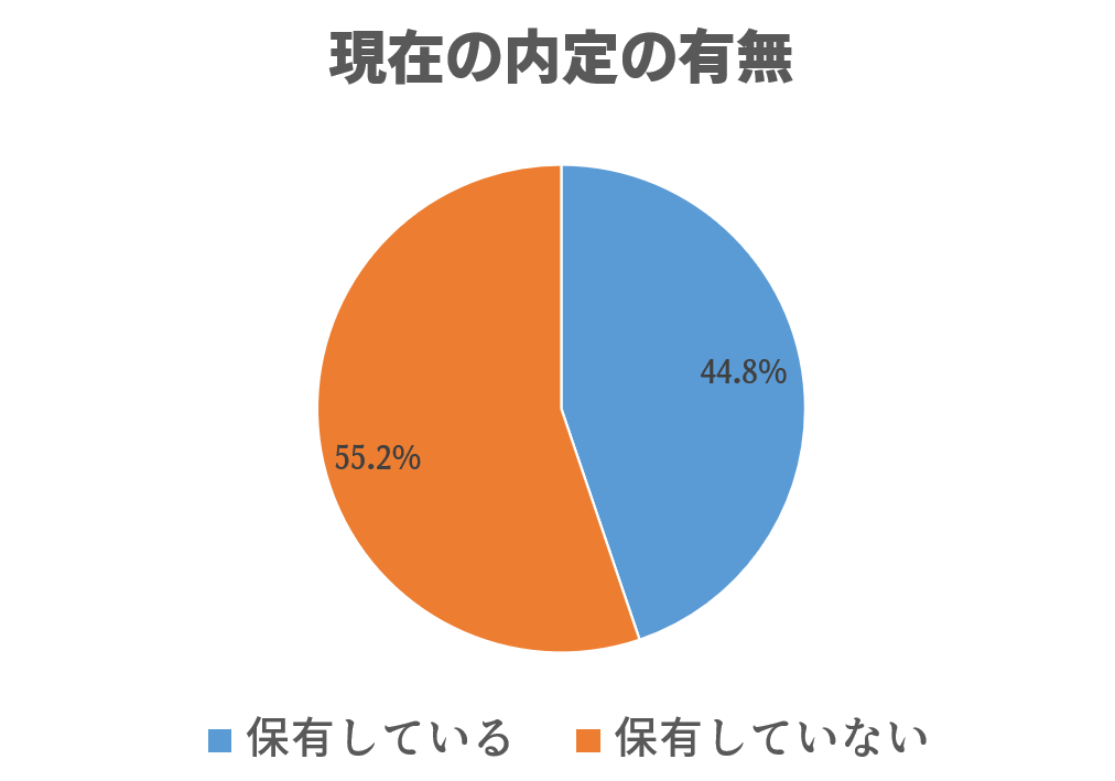 既卒ニートの内定率