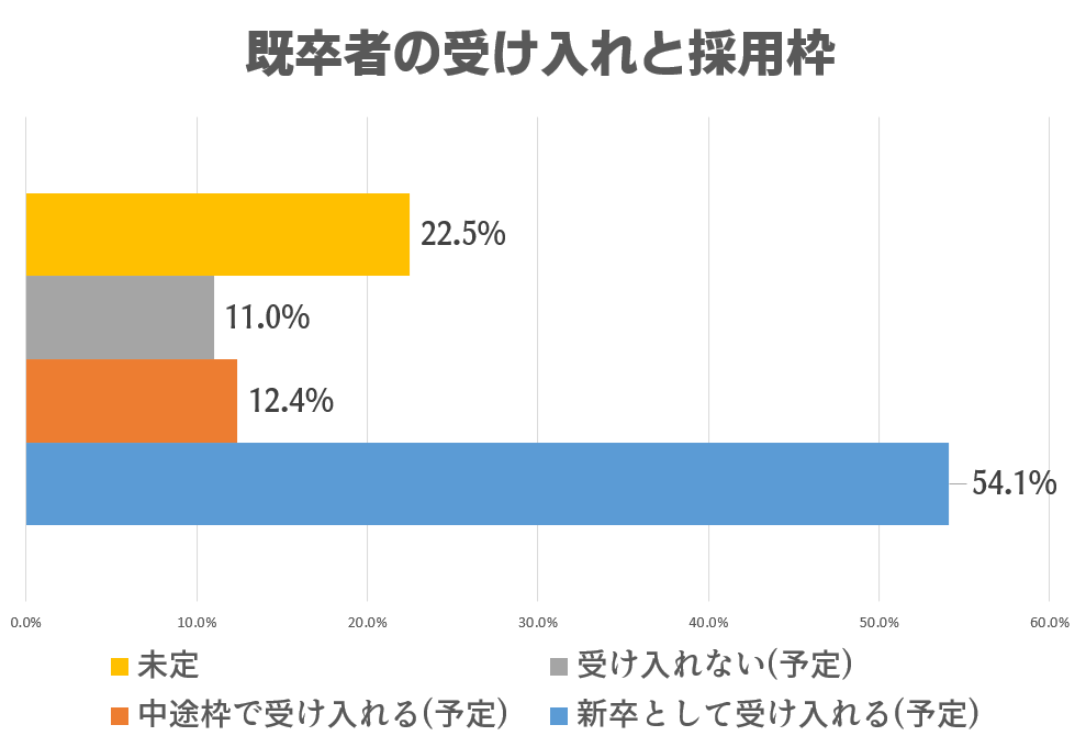 既卒ニートの採用枠