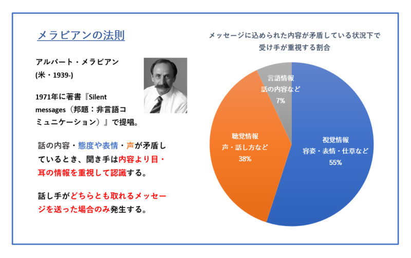 メラビアンの法則