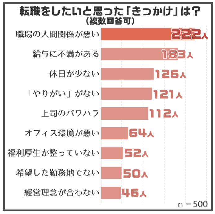 転職したいと思ったきっかけランキング