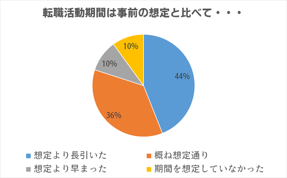 転職期間が長引いた中高年の割合