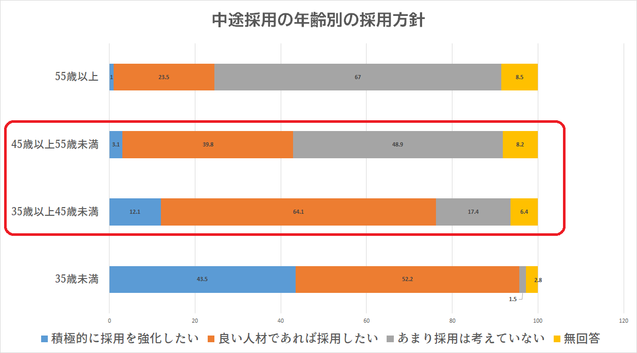 中高年を採用したい企業の割合