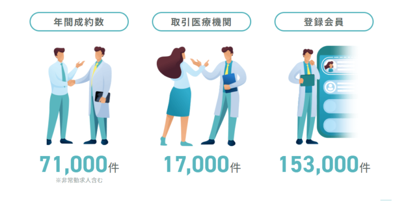 民間医局の圧倒的実績