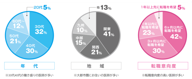 jmcの登録者の属性