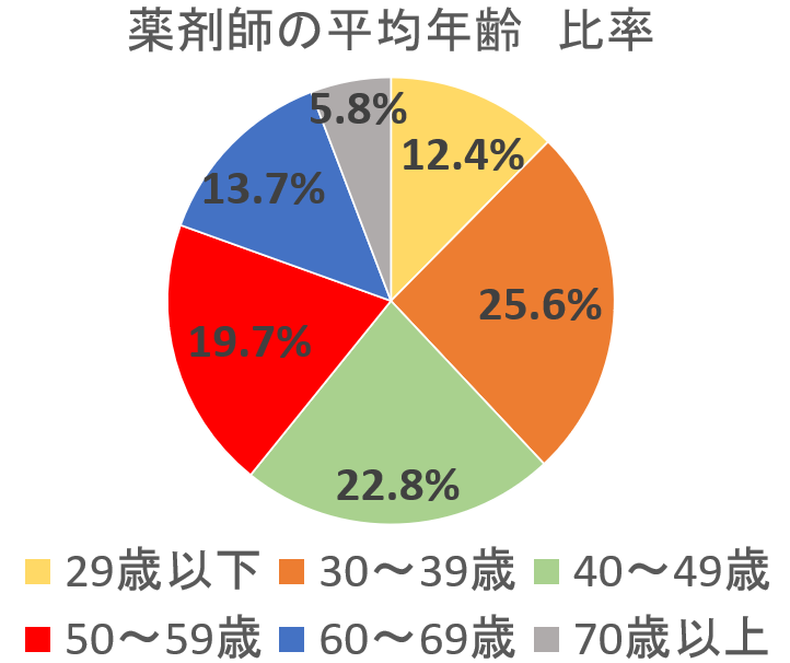 薬剤師 50代 転職