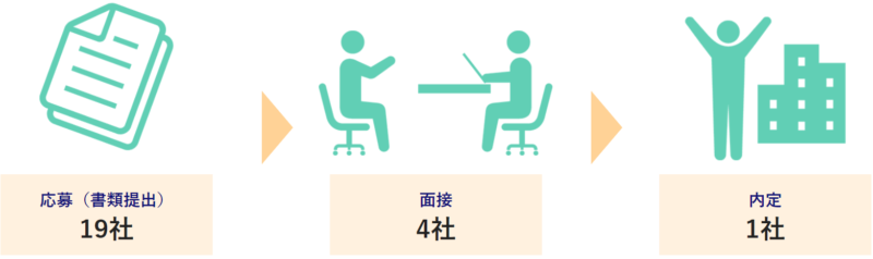 転職先 迷う
