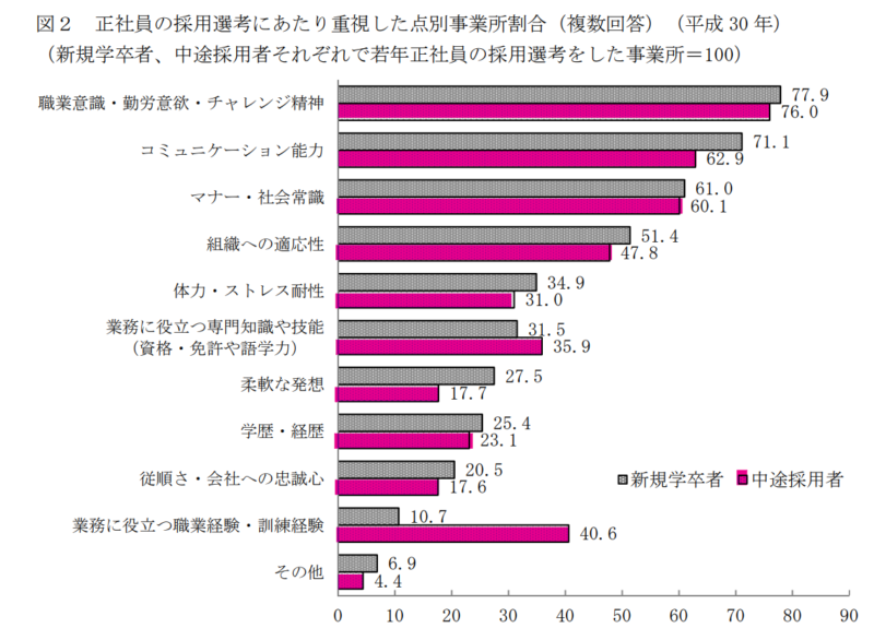 20代資格無高卒も転職で重視される項目
