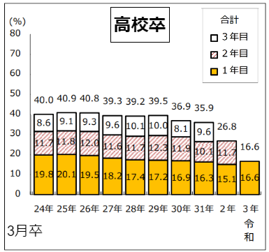 資格なしから転職　高卒　高卒の離職状況