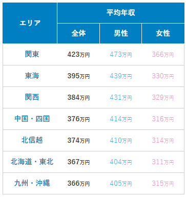 地方は給与が安くてひどい