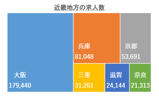 近畿地方の求人数