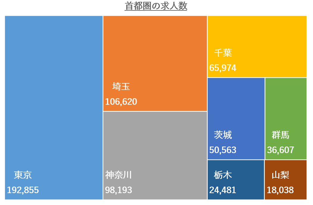 地方の求人数　東京30代　転職