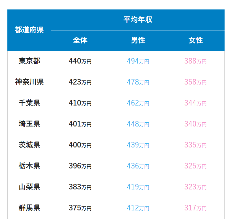 関東地方平均年収　東京から転職30代