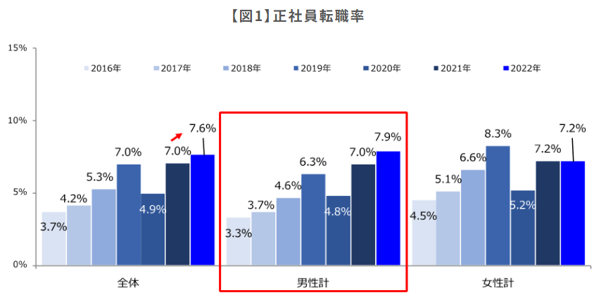 2022転職率