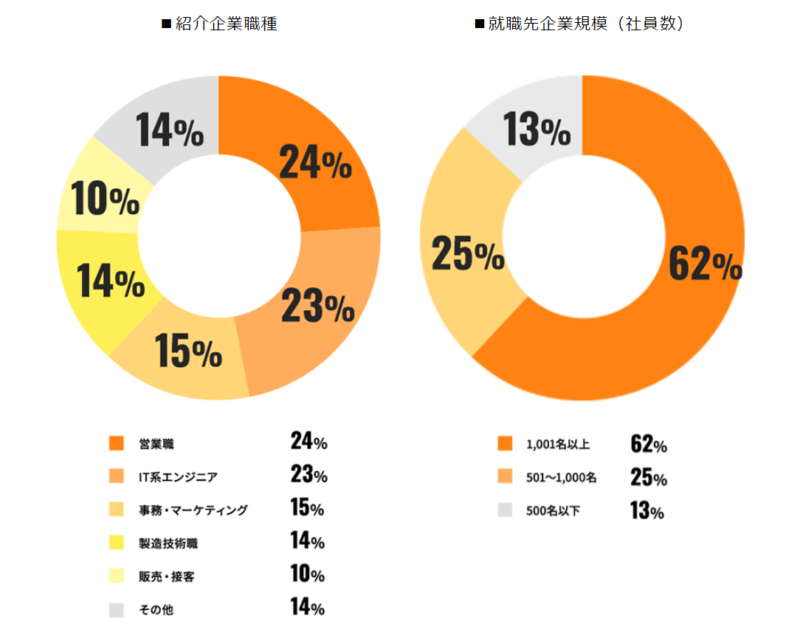 UZUZ就職者割合
