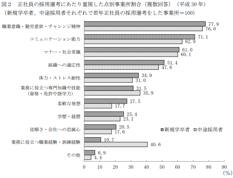 転職の採用参考グラフ