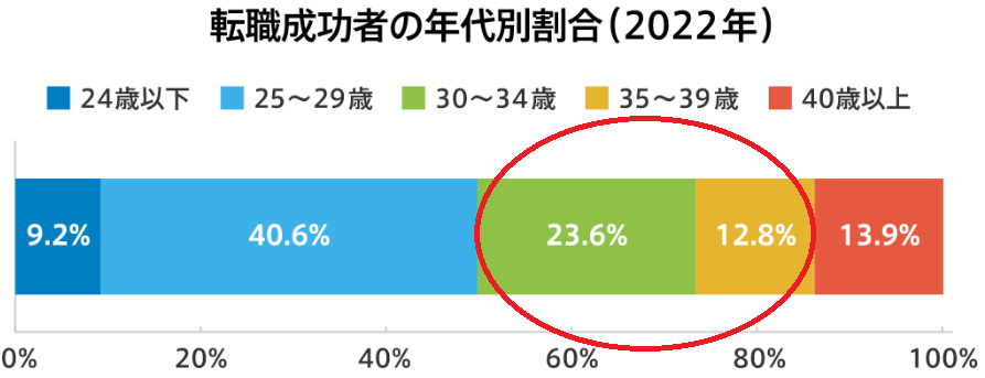 30代のキャリアチェンジの現状