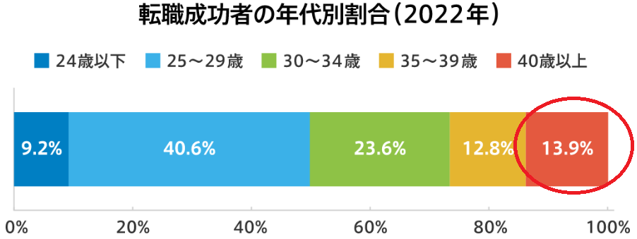30代の内にキャリアチェンジがベスト