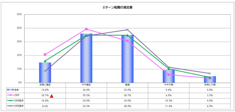 Uターン転職で後悔しない割合