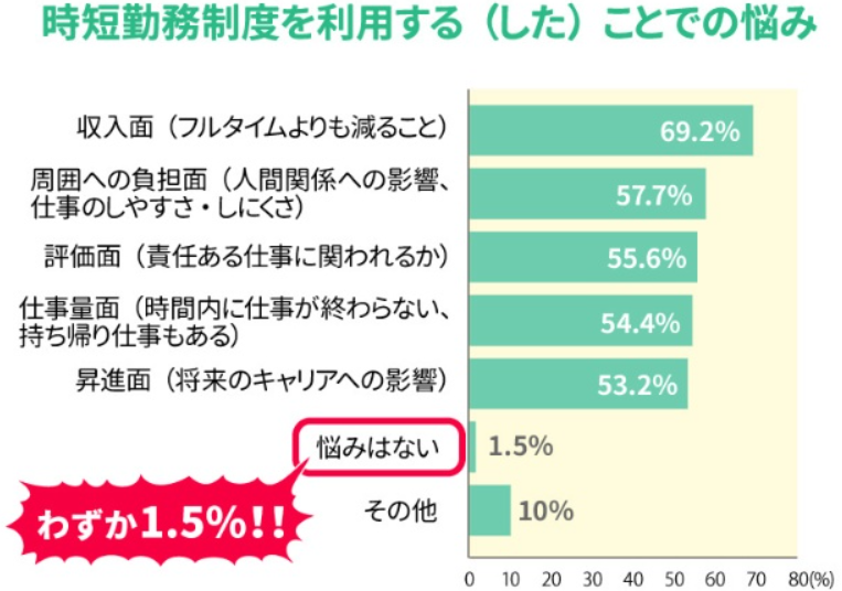 転職 ワーママ 時短