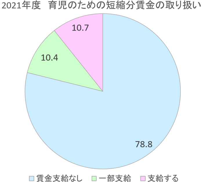 転職 ワーママ 時短