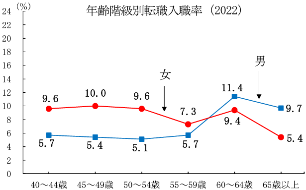 50代のセカンドキャリア