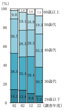 50代のセカンドキャリア