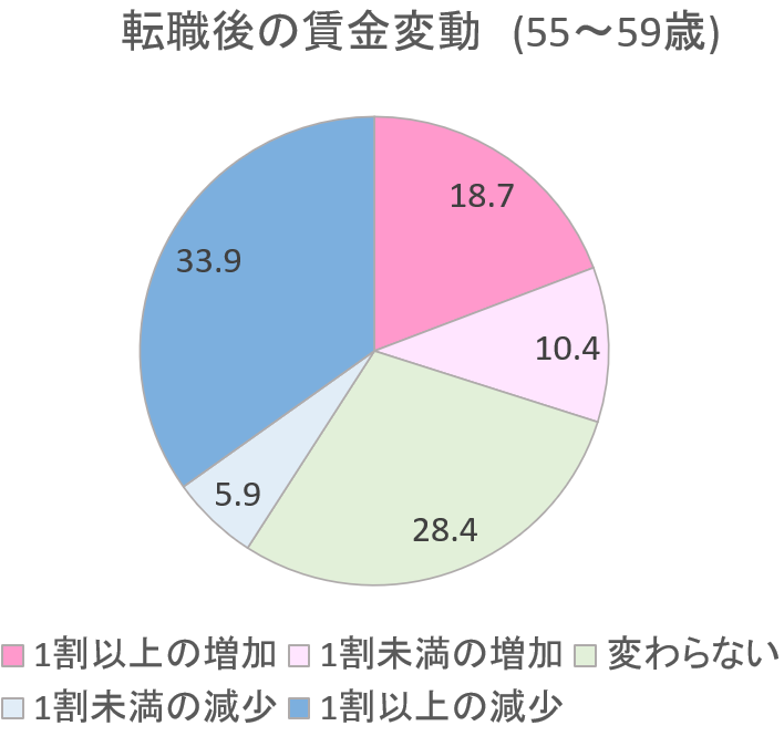 50代のセカンドキャリア