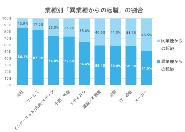 doda異業種からの転職業種別