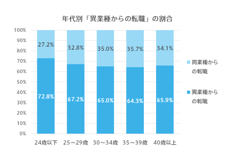 doda異業種転職年代別