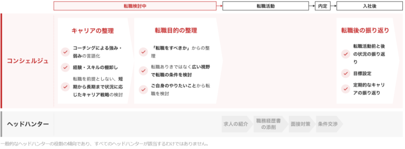 プレミアムステージのコンシェルジュの役割