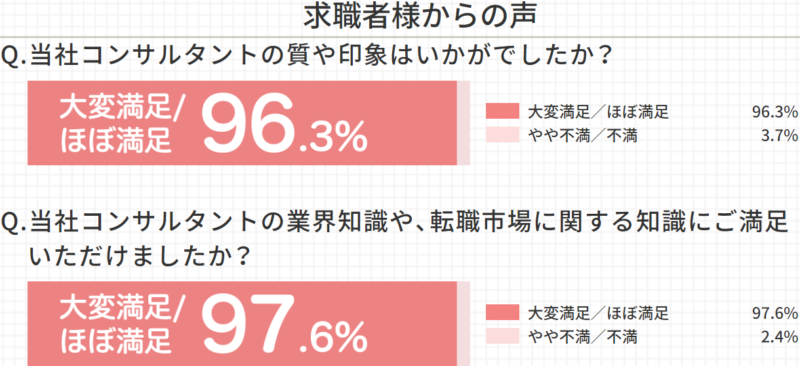 ファルマスタッフは手数料がかかる?