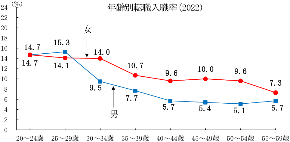 50代の転職率は低いからLHH転職エージェントを使おう