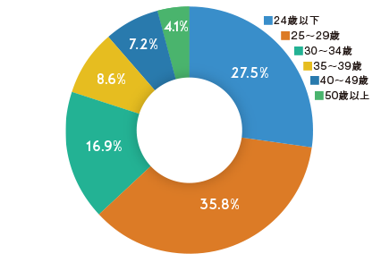 マイナビエージェントは第二新卒でも大丈夫?第二新卒の転職成功法